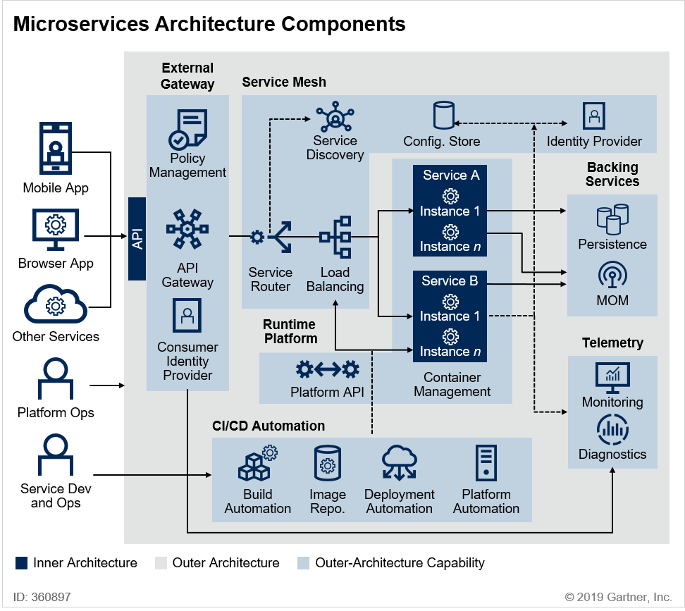 什么是微服務，如何構建微服務