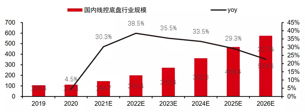 小众题材再成热门！你的汽车底盘，一个500亿的市场