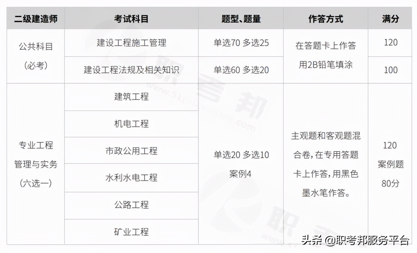 关于二级建造师考试的相关介绍