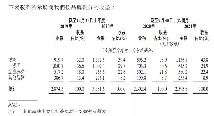 上美集团前三季度营收26亿，美妆上市企业或将再添一位头部玩家