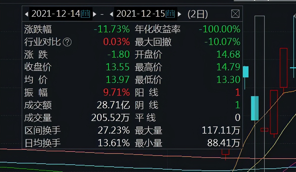 华林证券年内高管人员变动频繁 营收净利双降且撤销线下营业部最多