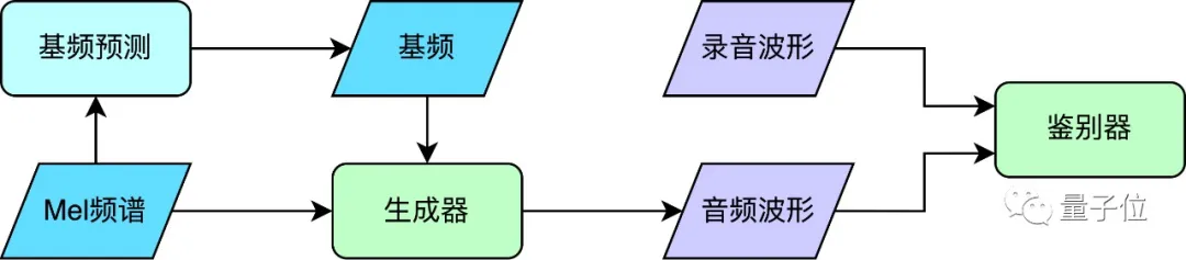 字节跳动智创语音团队发布高保真、低延迟、高并发AI歌唱合成技术