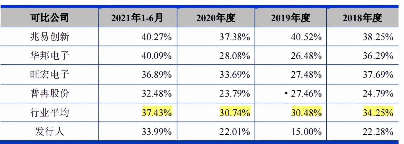 东芯半导体毛利率低于同行，关联交易频繁，应收账款和存货高企