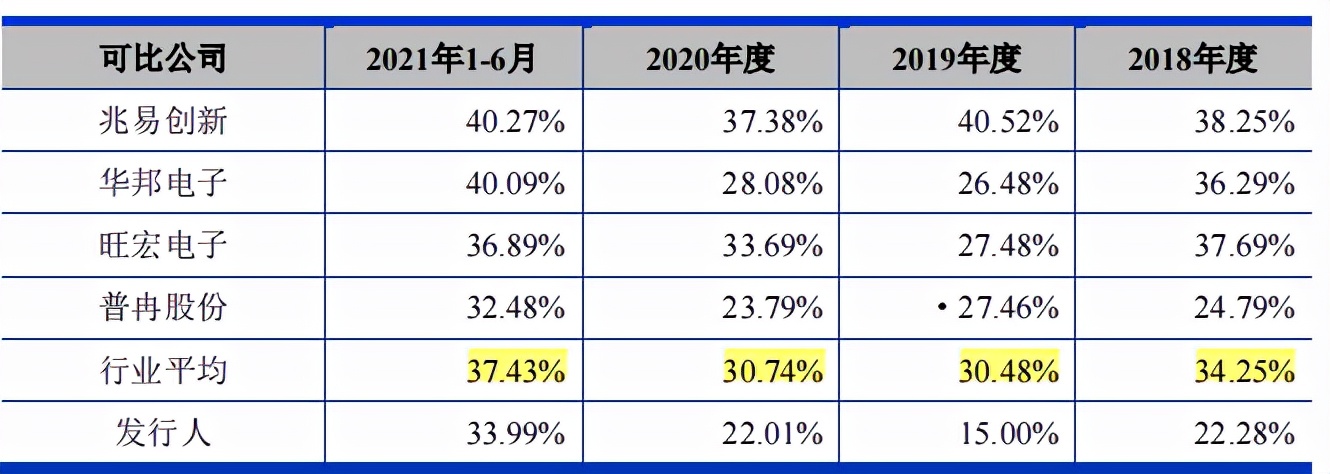 东芯半导体毛利率低于同行，关联交易频繁，应收账款和存货高企