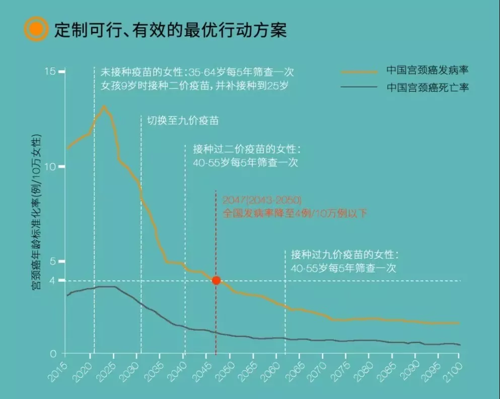 国内多城宣布HPV疫苗免费接种，宫颈癌能被消除吗？