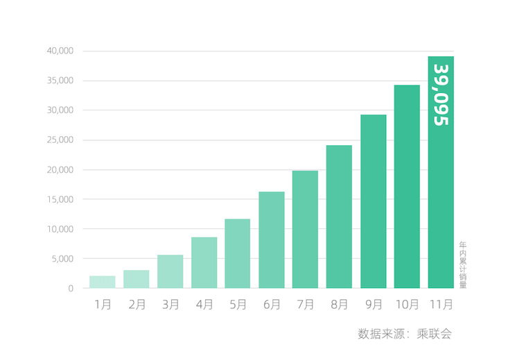 威马汽车11月交付量公布 再创单月销量新高