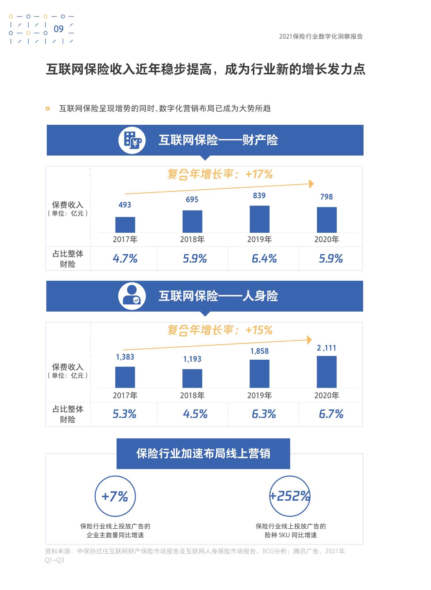 保险行业数字化洞察报告2021年（波士顿&腾讯）