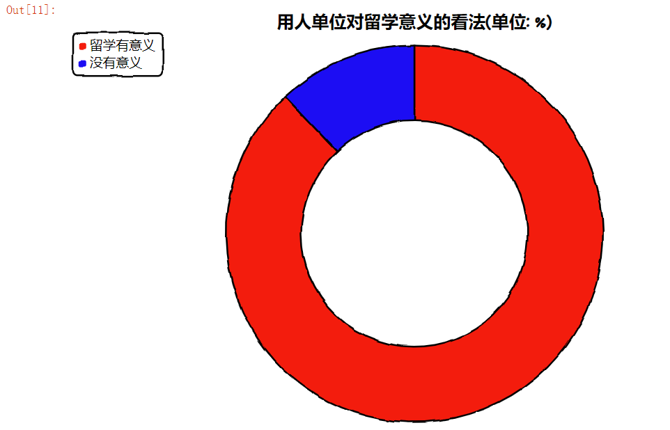 140万留学美国，回国工资仅4500？用数据揭晓海归的真实性价比