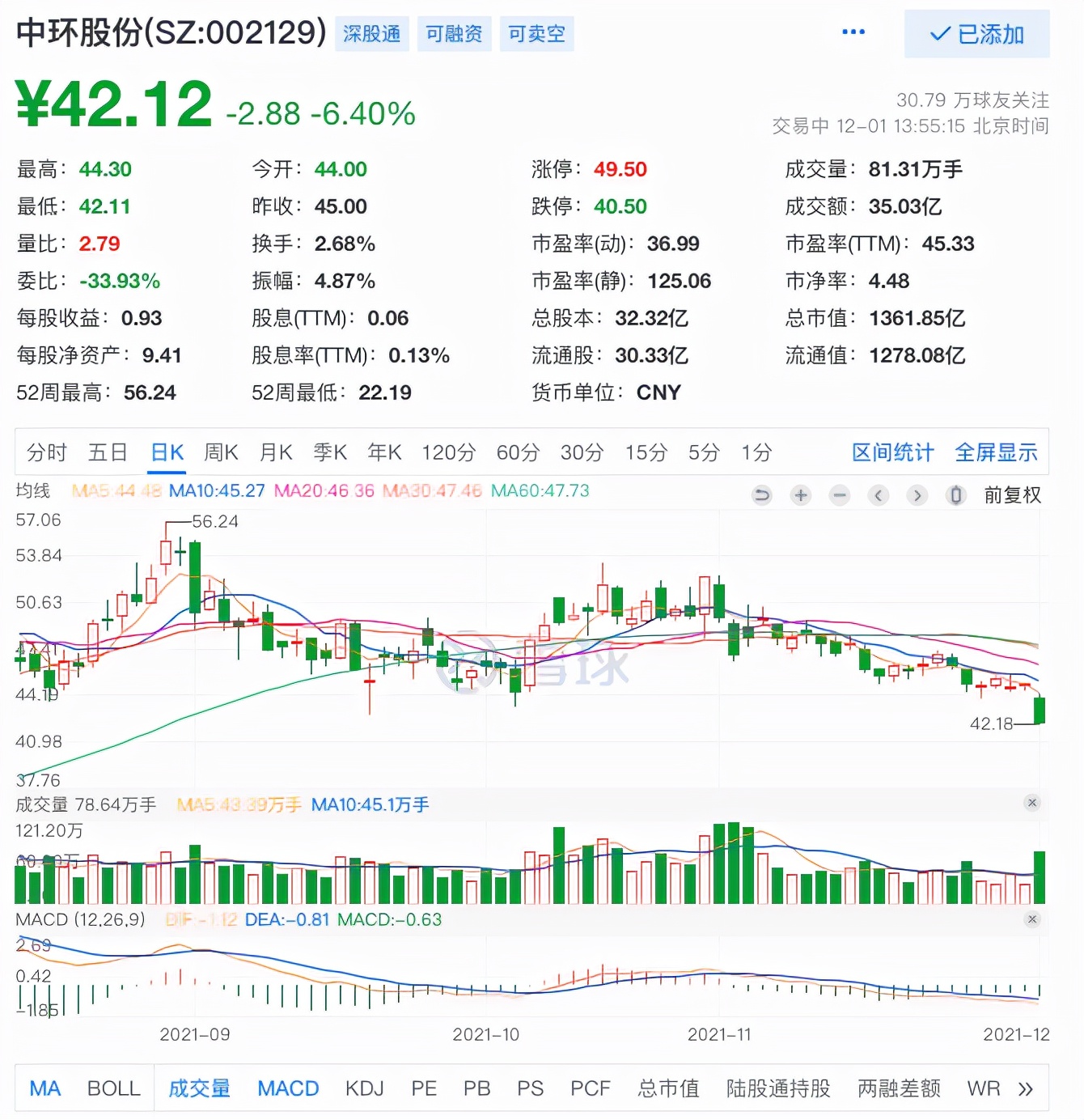 5000亿光伏龙头产品降价，单晶硅龙头遭殃，大跌6%创半年新低