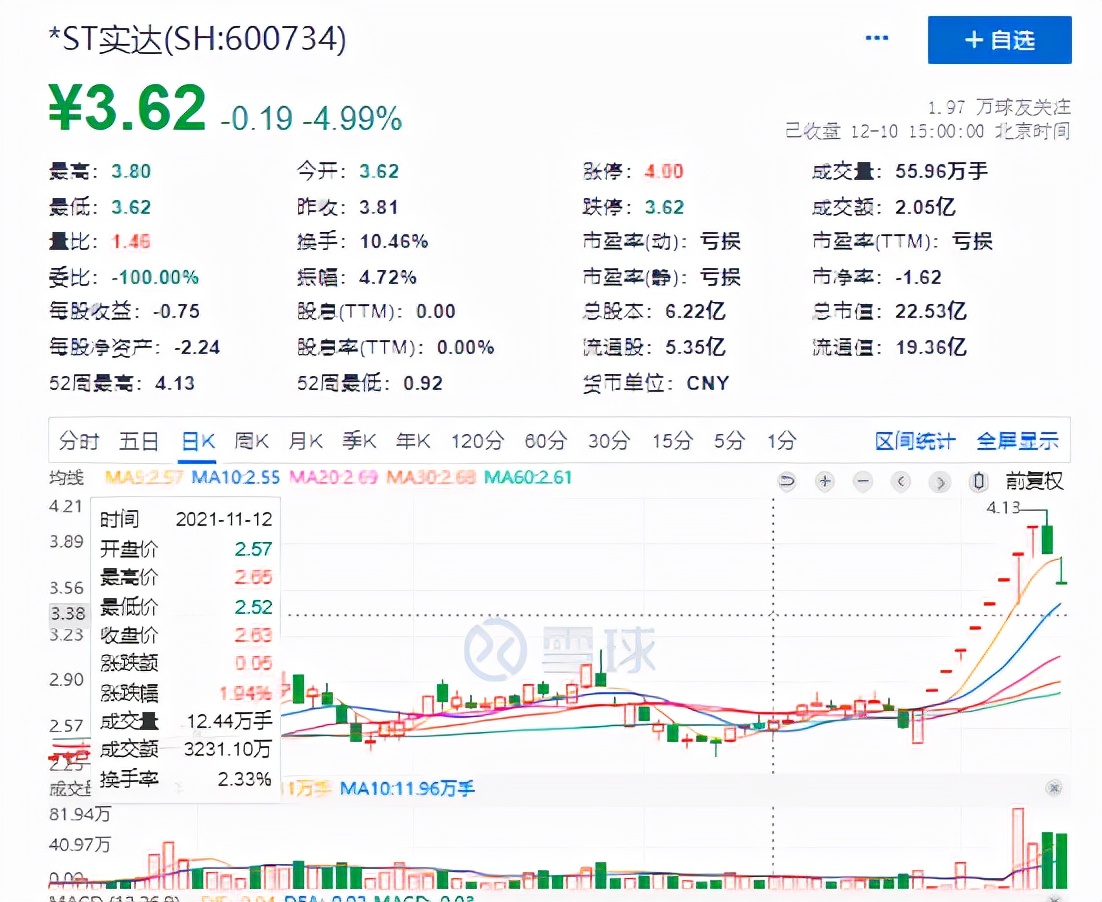 3.34万股东懵了！9连板开板第二天，福建这家上市公司被立案