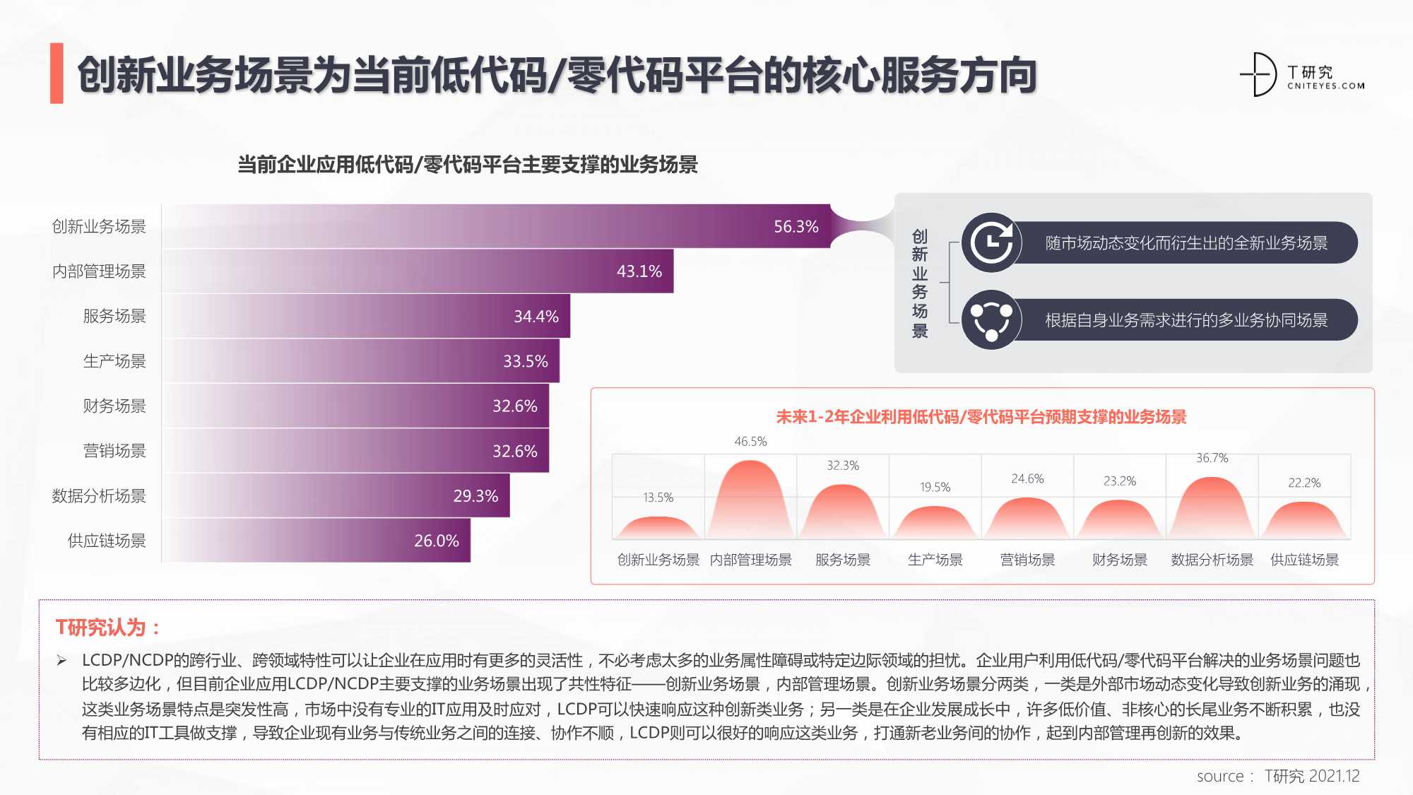 2021中国低代码/零代码全景产业研究报告