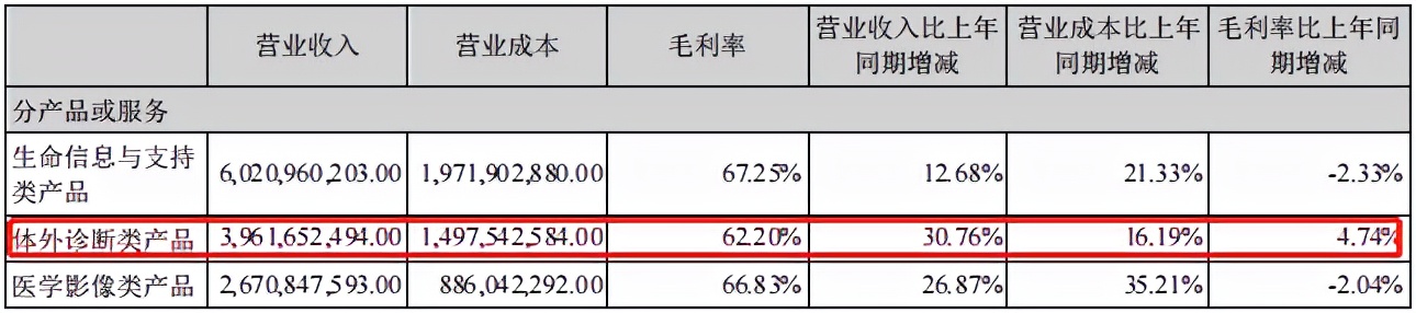 迈瑞︱盈利66亿！新冠检测措施先机，新增长点在哪？