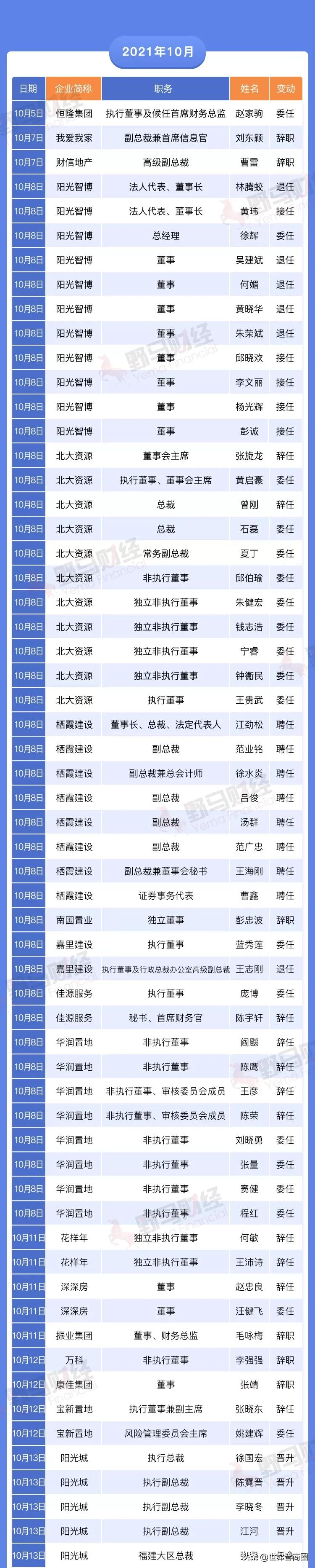 碧桂园106个区域合并为65个！2021年房企集团高管离职超300人