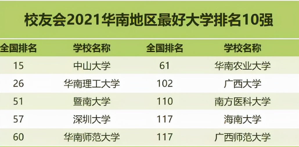 華南地區(qū)高校最新排名出爐，中山大學(xué)實力登頂，深圳大學(xué)闖進前五