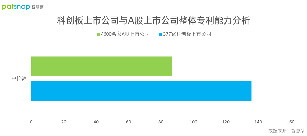 2021年科创板377家上市公司授权发明中位数28件，谁是科创之星？