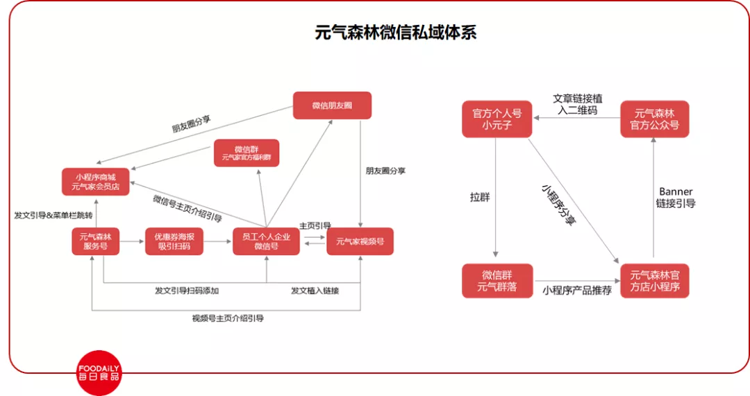 私域3.0将至，让我们再来聊一聊私域这件事