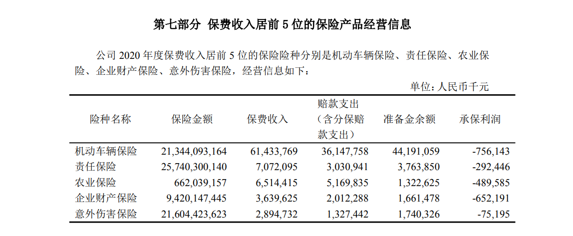 国寿财险增资90亿，去年前三季盈利同比降8成，前5大险种均亏损