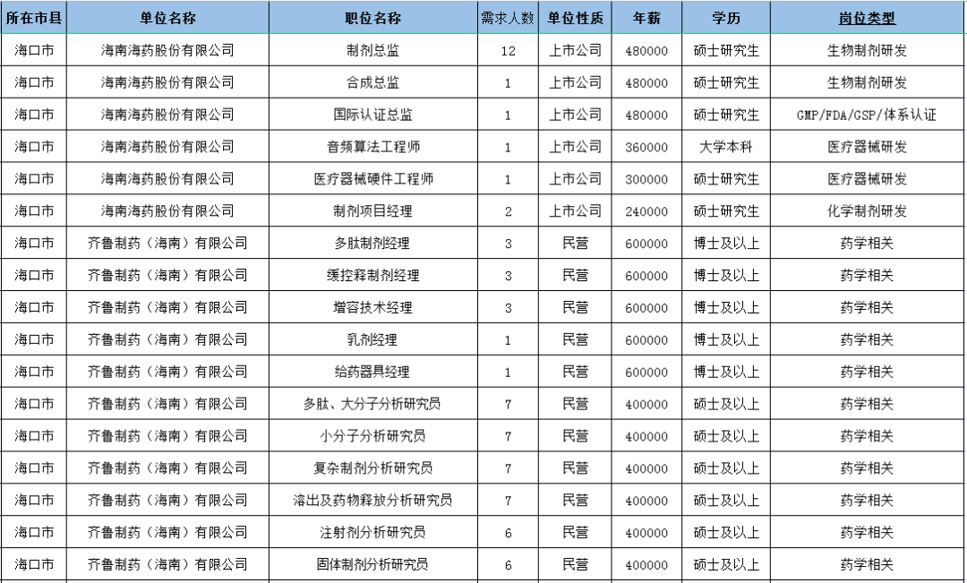海口这些医药类的好工作，你真不看看吗？