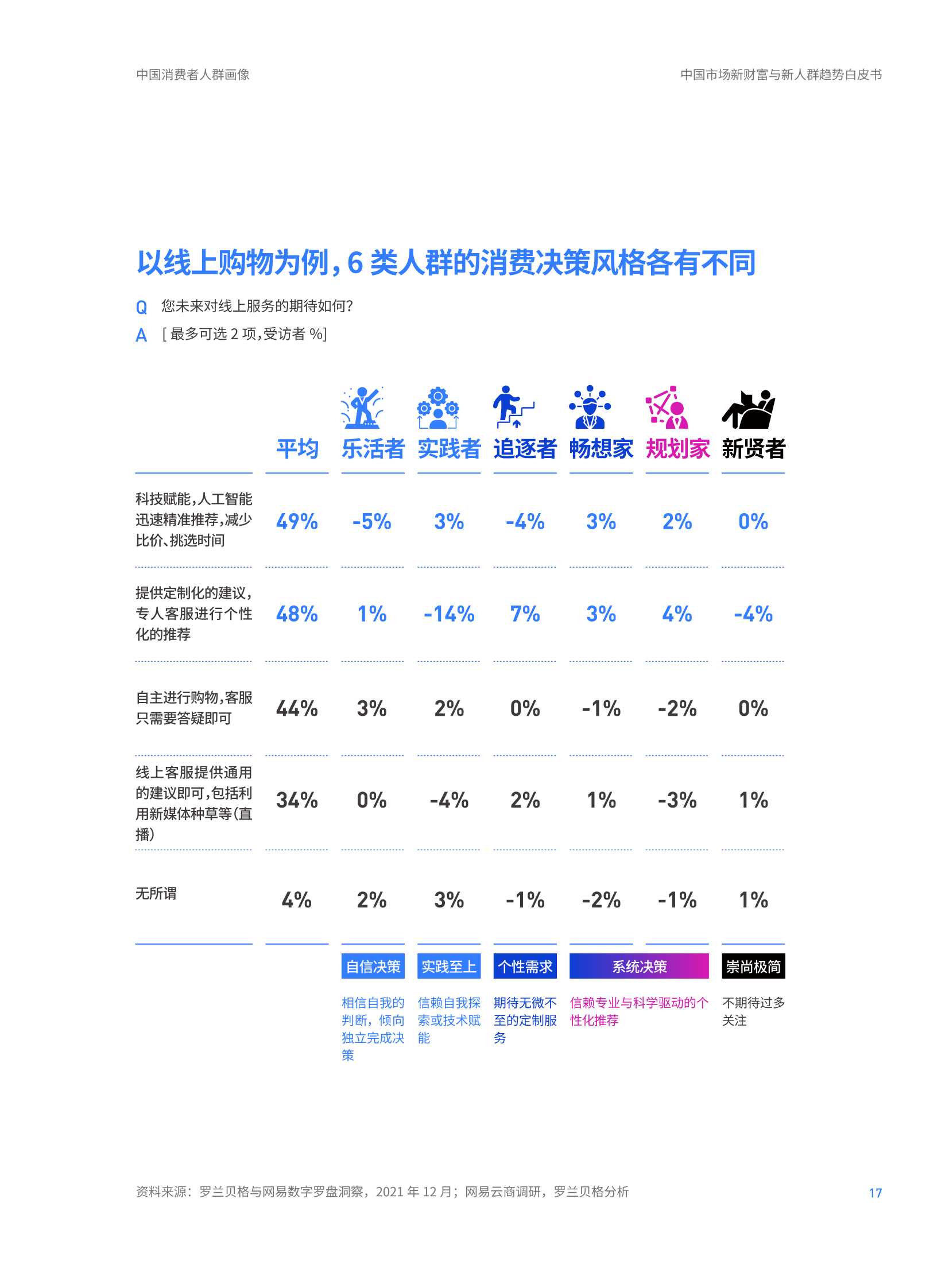 2022年中国市场新财富与新人群趋势