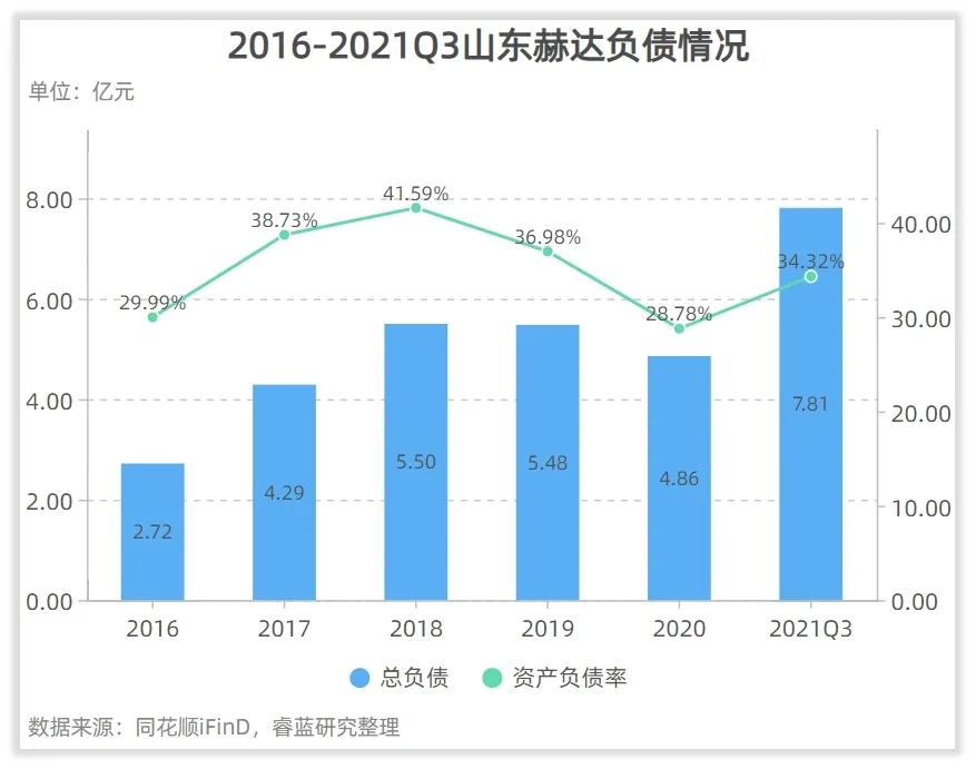 山东赫达的管理水平和回报水平高吗？