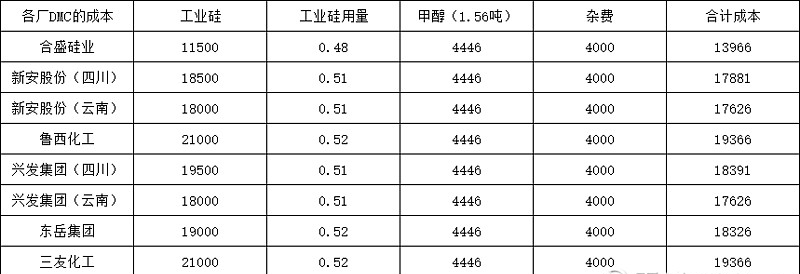 工业硅业内行透露，有机硅你不知道的那些“内幕”