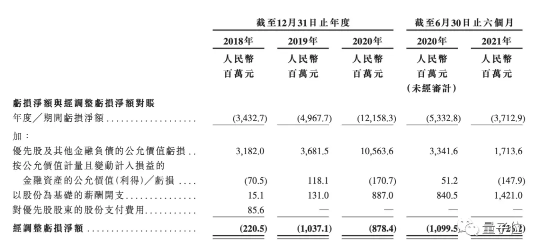 商汤作价1026亿IPO，商业化汤教授身家220亿