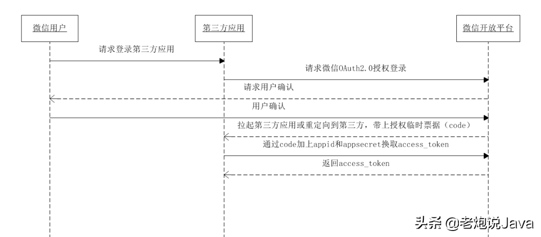 微信扫码登录很难吗？5步帮你搞定