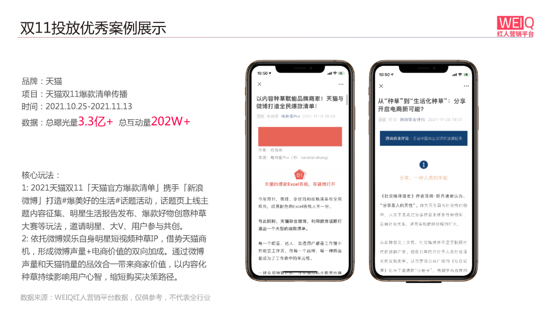 WEIQ红人营销平台2021双11数据报告