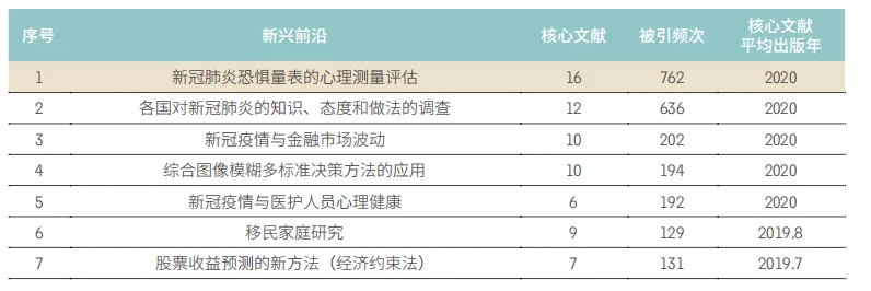 11大領(lǐng)域171個(gè)熱點(diǎn)和新興前沿發(fā)布！有你的研究方向嗎？