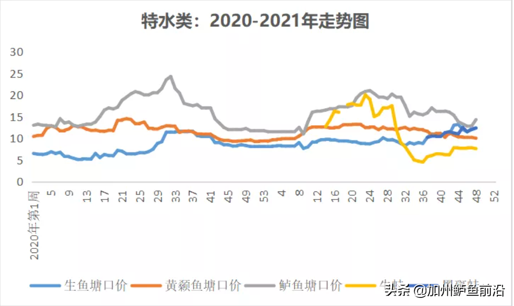 全线上涨！生鱼、黄颡鱼、加州鲈塘口报价