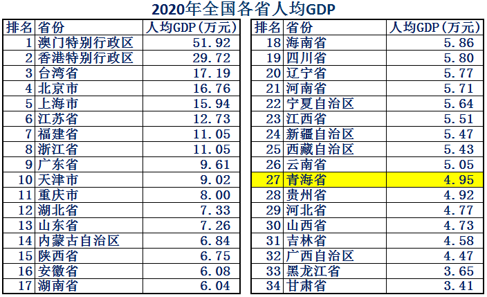 西北大省青海省综合实力到底如何，10组大数据解析青海省综合实力
