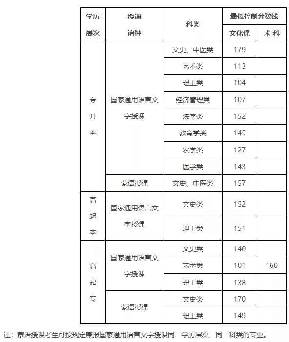 成人高考录取分数线,全国31个省市成人高考录取分数线汇总-第9张图片-专升本网 成人高考录取分数线,全国31个省市成人高考录取分数线汇总-第9张图片-专升本网