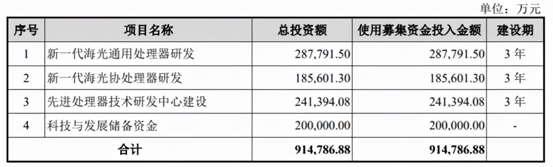 新鼎资本已投企业国产CPU供应商海光信息科创板IPO获受理