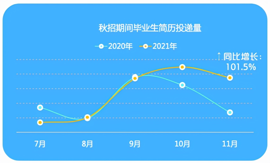 2021秋招新风向：平均招聘薪酬9739元，半导体软件生物大火