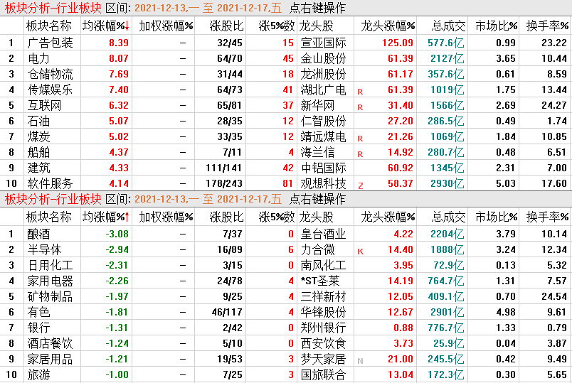 周评：指数全周弱势，市场见顶了吗，白酒、医药、新能源怎么办？