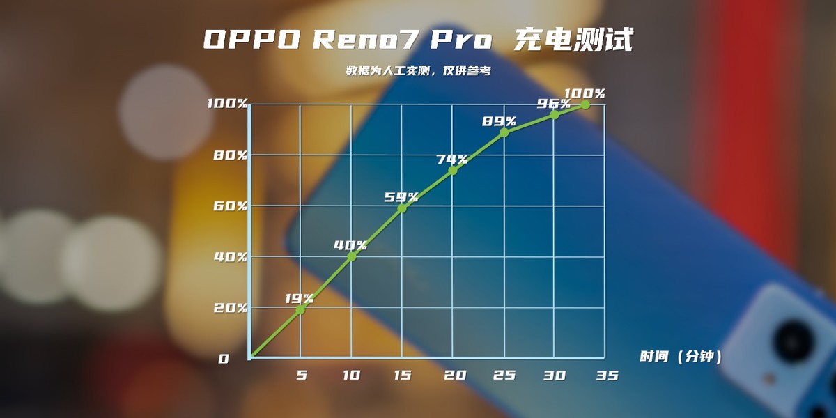 机美、拍人更美，OPPO Reno7 Pro上手体验，爱不释手