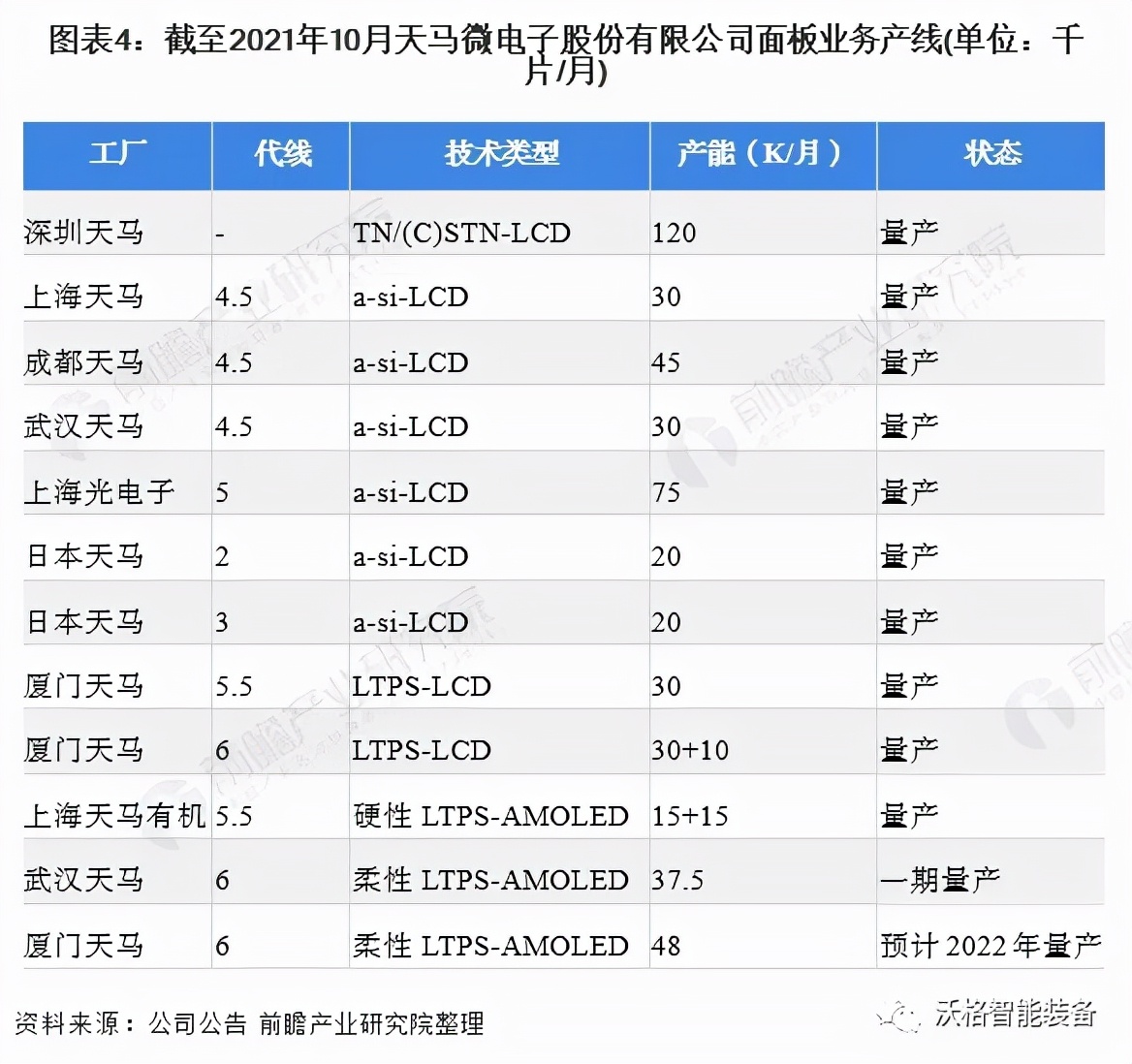 中国面板行业龙头企业对比：京东方PK深天马 谁是中国面板之王？