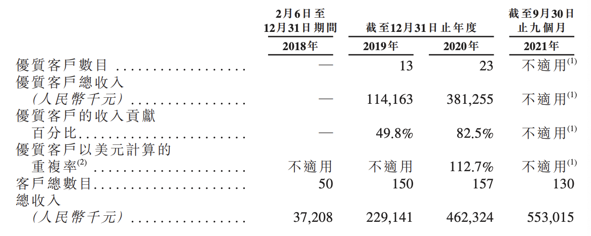 创新奇智再度冲刺港交所上市：前三季度亏损4亿元，徐辉为CEO