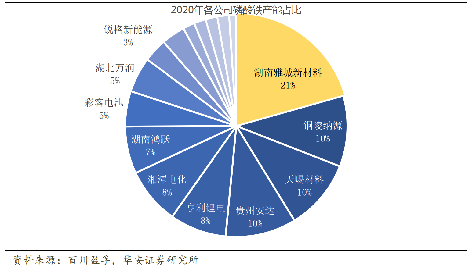 鋰電池產(chǎn)業(yè)鏈，各細(xì)分行業(yè)龍頭公司梳理