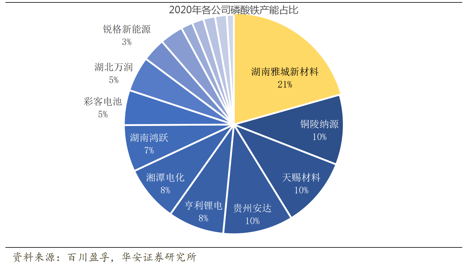 锂电池产业链，各细分行业龙头公司梳理