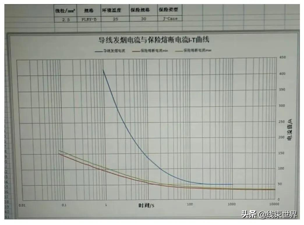 汽车导线的选型