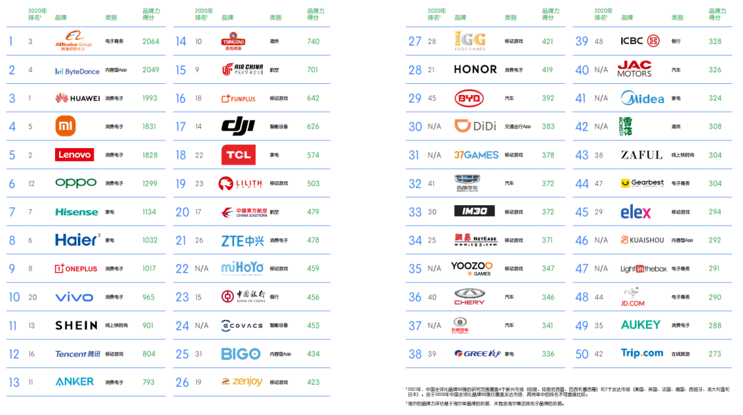 「有大事」唯一上榜轻卡品牌！JAC荣登BrandZ中国全球化品牌50强