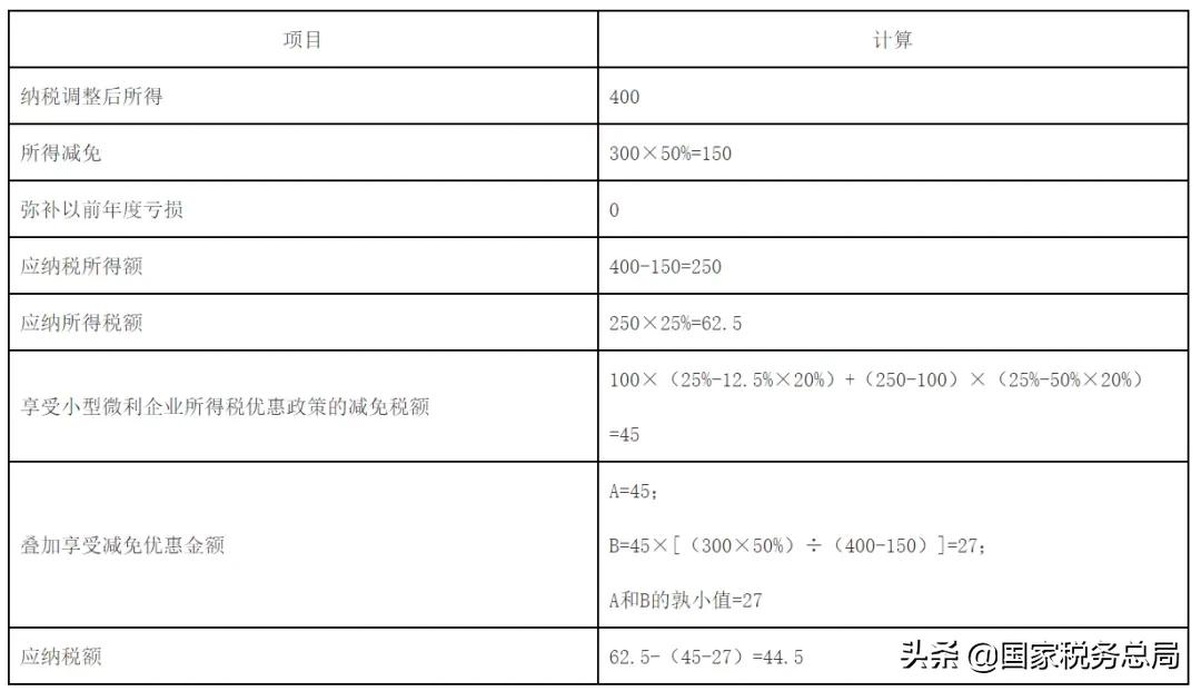 税务总局明确企业所得税年度汇算清缴有关事项