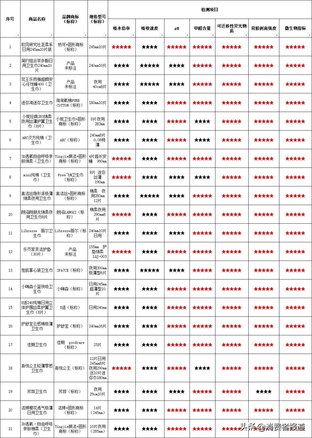 21款卫生巾比较试验：4款检出甲醛，涉及小妮、ABC、Free飞、吾悦公主