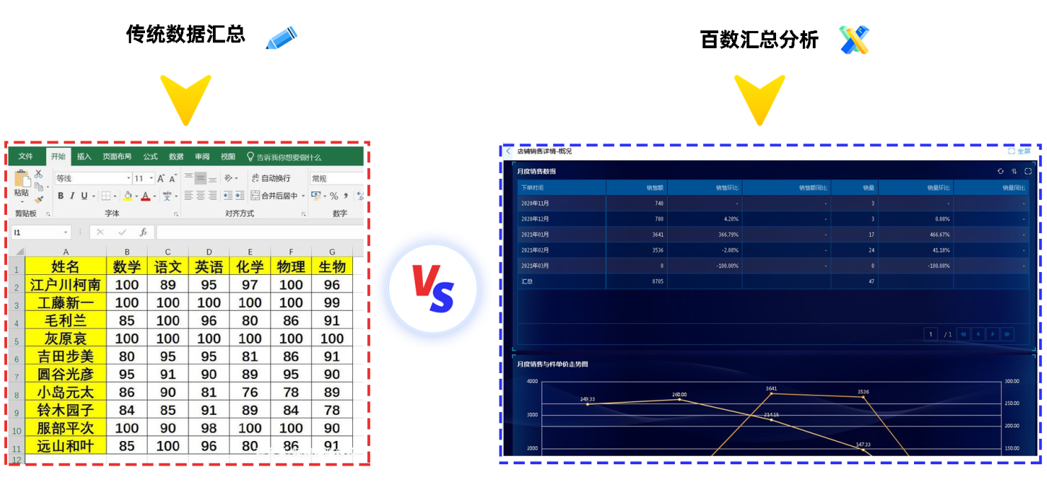 快速汇总分析大批量数据