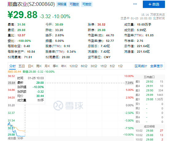 2021年净利最高预降八成，顺鑫农业盘中“吃”跌停板