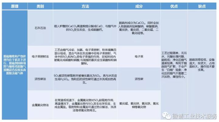 常用的燃煤烟气的脱硫方法