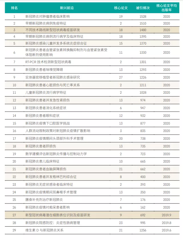 11大領(lǐng)域171個(gè)熱點(diǎn)和新興前沿發(fā)布！有你的研究方向嗎？