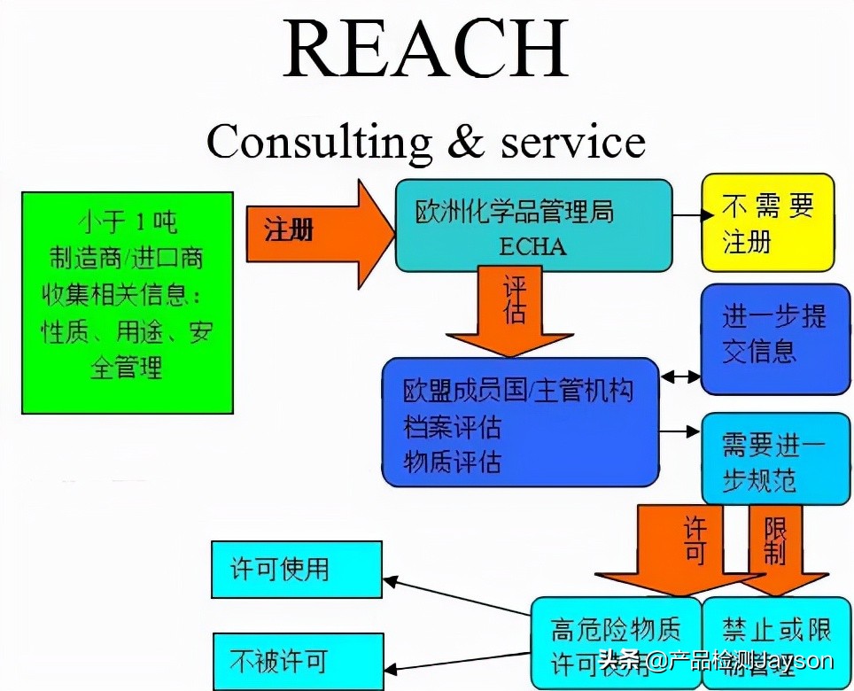 公告！REACH法規(guī)丨認(rèn)定新增第26批4種SVHC物質(zhì)，SVHC已達(dá)到223項(xiàng).