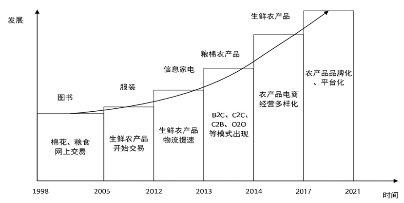 《2021农村电商发展趋势报告》发布：新电商持续助力农产品上行，“品牌化+平台化”方向趋势发展明显